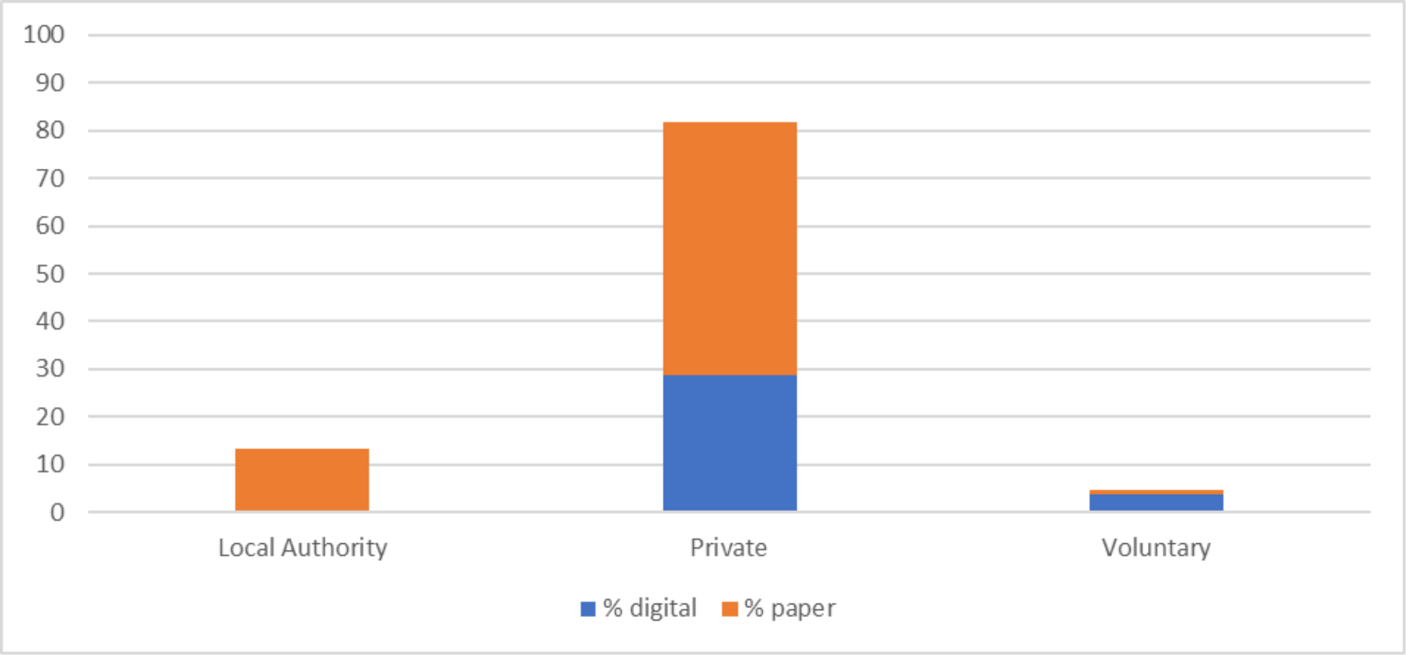 Figure 1: Paper based and digital data collection by sector – 2021