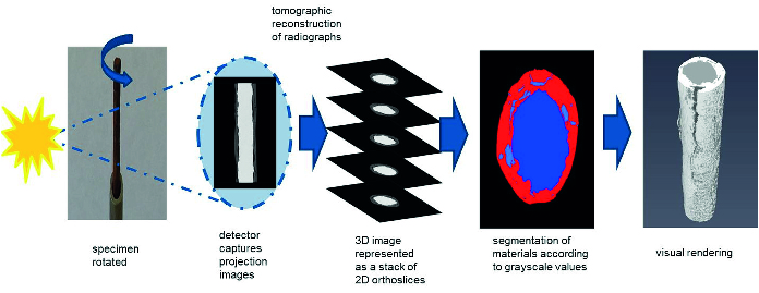 Tomographic reconstruction of painted steel wire