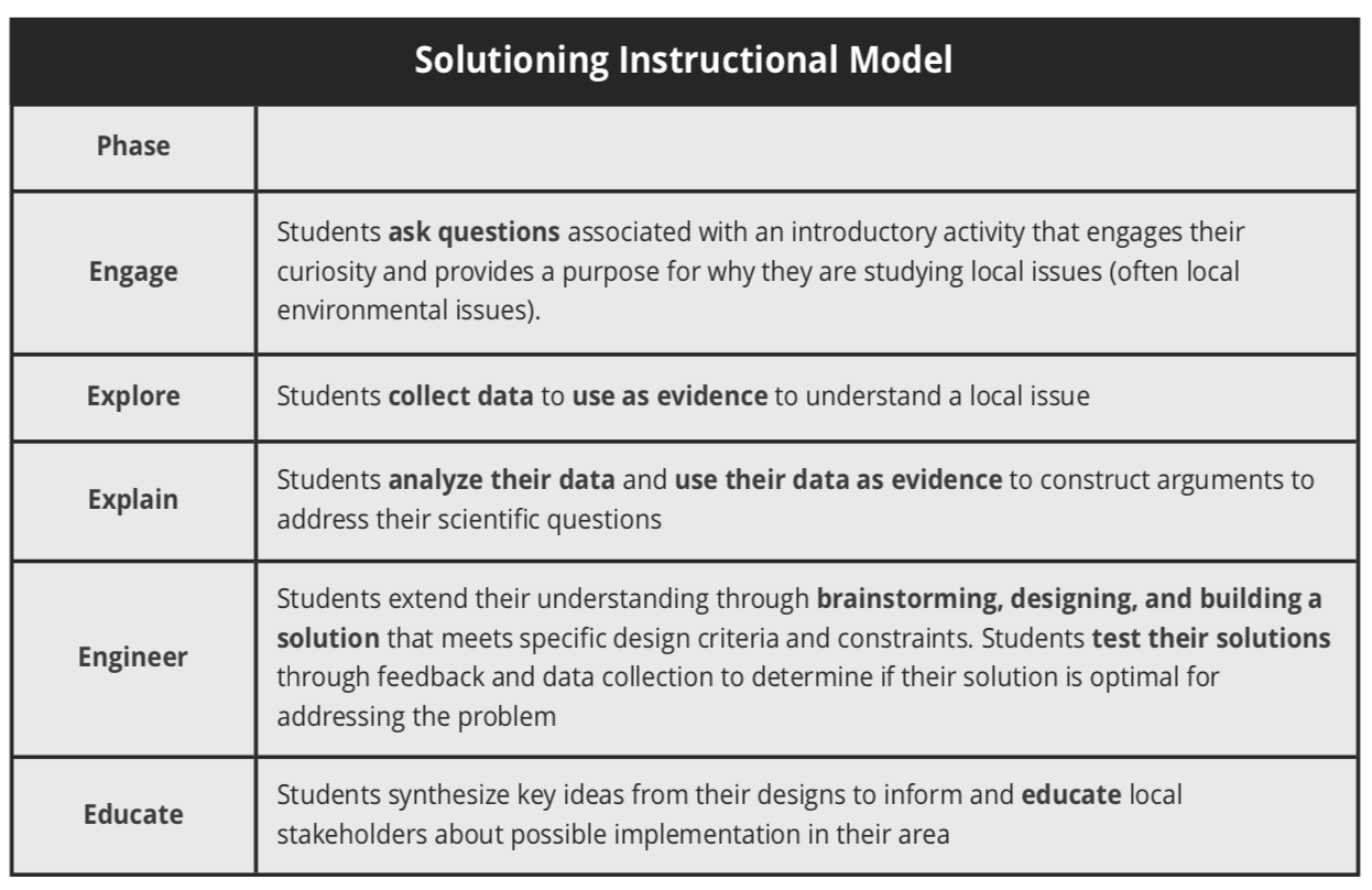The five phases of the Solutioning Instructional Model