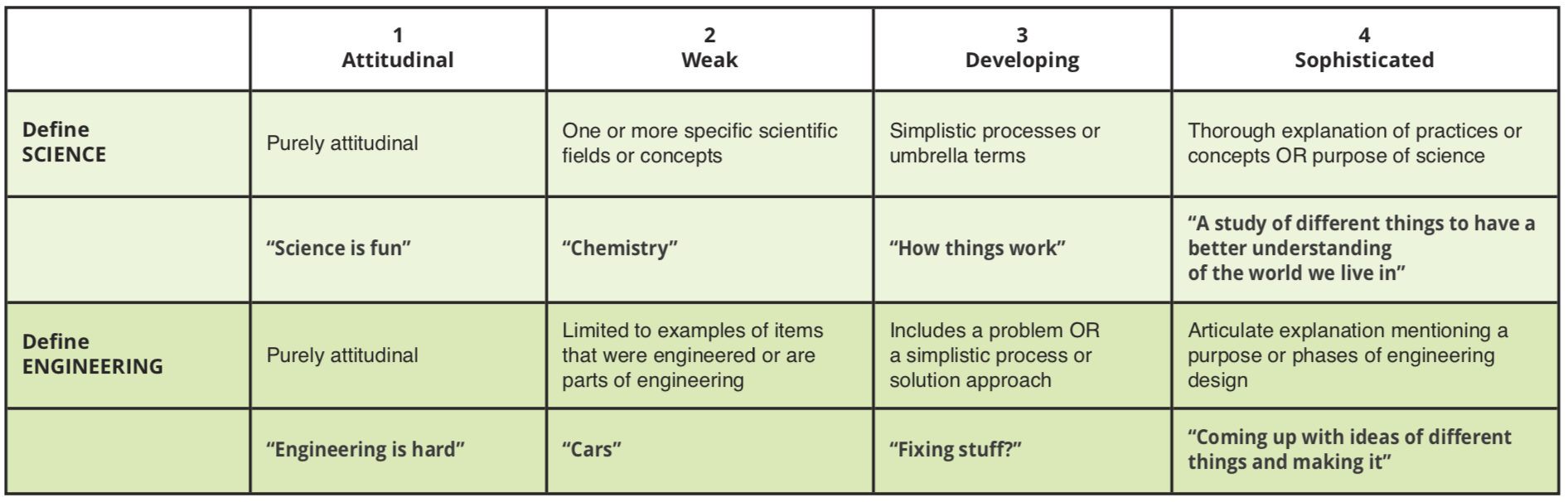 Science and Engineering Definitions Coding Rubic