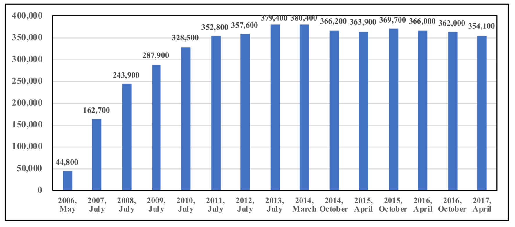 Figure 2: Number of hospitals accredited as “7:1 hospital”; Hospitals with seven patients per nurse (Created by the author)