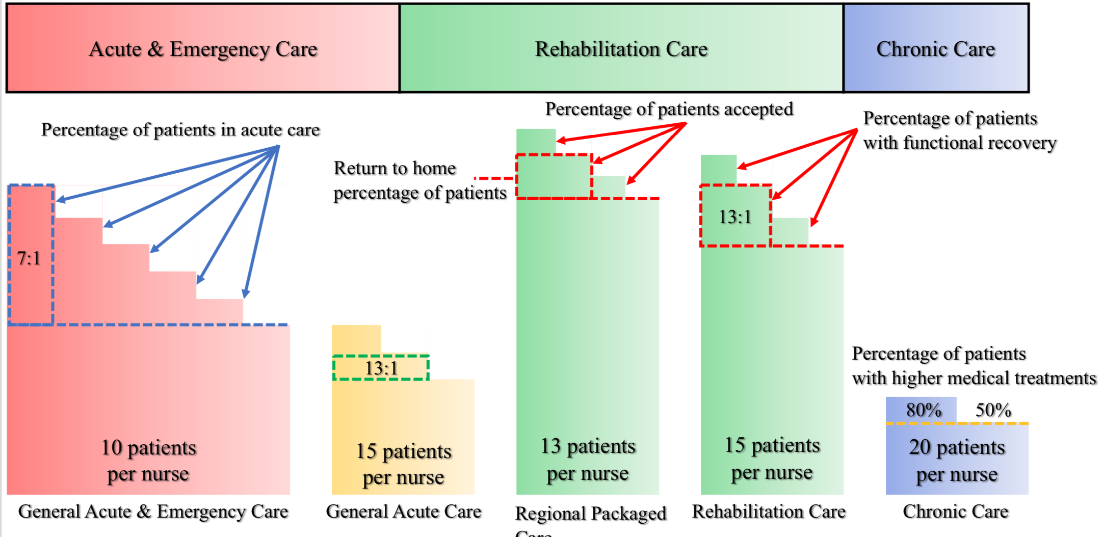 Figure 1: Current medical fee system for inpatient care in Japan (Created by the author)