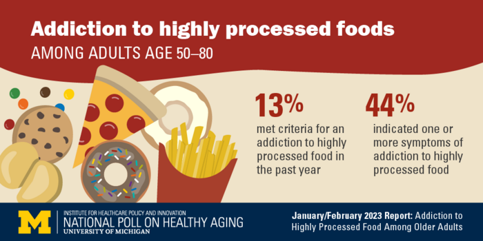 Key findings from the National Poll on Healthy Aging poll report on addictive eating signs among adults age 50-80. 