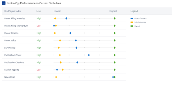 PatSnap Discovery: This Discovery chart compares Nokia’s patenting trends with other disruptors in the RAN tech area. 