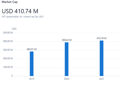 PatSnap Discovery: This Discovery chart illustrates AST SpaceMobile’s quick market growth in the last three years.