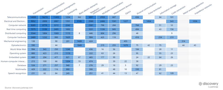 PatSnap Discovery: This Discovery chart showcases a breakdown Nokia’s patent portfolio and showcases where they are innovating the heaviest.