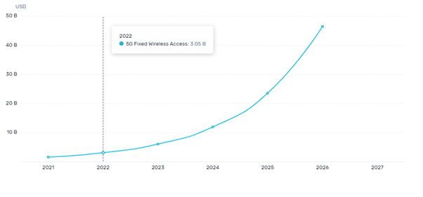 PatSnap Discovery: This discovery chart shows the projected growth of the 5G market.