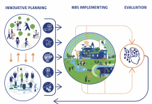 Figure: The euPOLIS project aims at establishing a clear methodology that involves planning, implementing, and evaluating nature-based solutions. The outcome of these actions will be a quantifiable improvement of the citizen’s health (mentally and physically). At the same time, environmental, social, and economic benefits will be achieved.