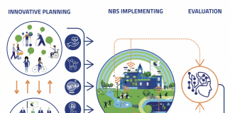 Figure: The euPOLIS project aims at establishing a clear methodology that involves planning, implementing, and evaluating nature-based solutions. The outcome of these actions will be a quantifiable improvement of the citizen’s health (mentally and physically). At the same time, environmental, social, and economic benefits will be achieved.