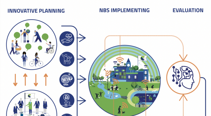 Figure: The euPOLIS project aims at establishing a clear methodology that involves planning, implementing, and evaluating nature-based solutions. The outcome of these actions will be a quantifiable improvement of the citizen’s health (mentally and physically). At the same time, environmental, social, and economic benefits will be achieved.