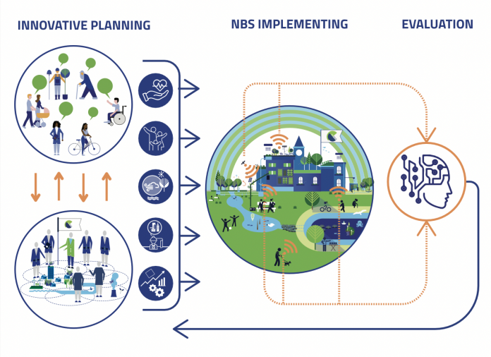 Figure: The euPOLIS project aims at establishing a clear methodology that involves planning, implementing, and evaluating nature-based solutions. The outcome of these actions will be a quantifiable improvement of the citizen’s health (mentally and physically). At the same time, environmental, social, and economic benefits will be achieved.