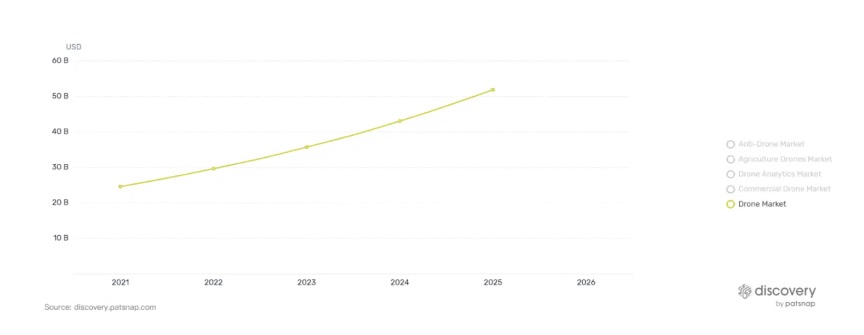 PatSnap Discovery chart showcasing drone market projected growth