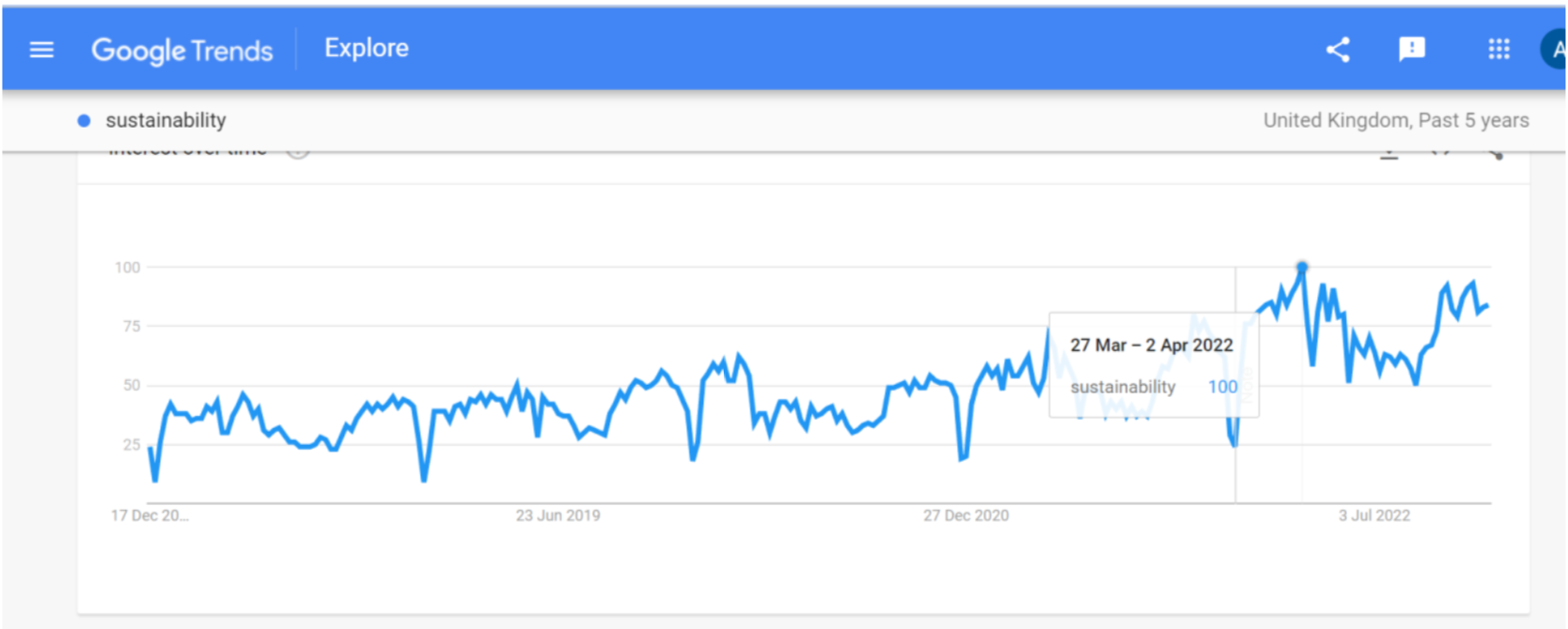 Google trends results for sustainability