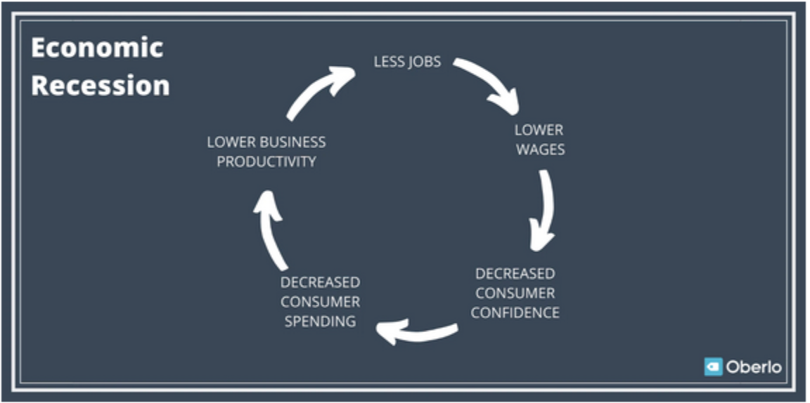 economic recession chart