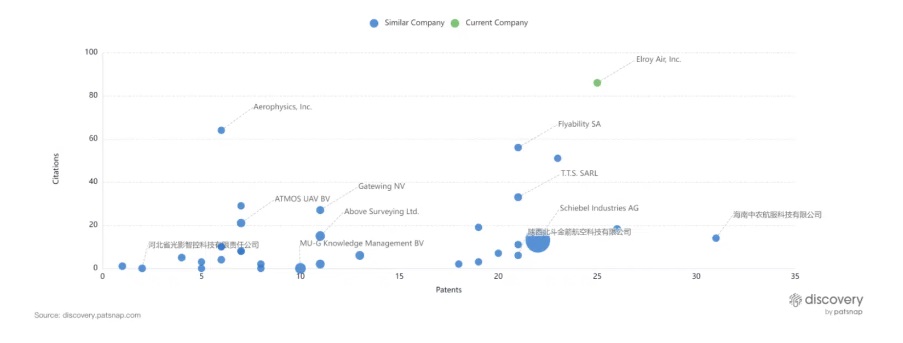 This Discovery chart illustrates Elroy’s level of innovation compared to similar companies in the space