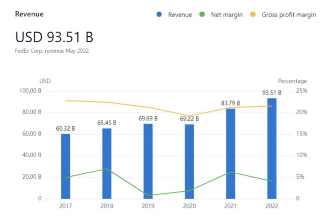 This Discovery chart illustrates FedEx’s increase in revenue over the last six years.