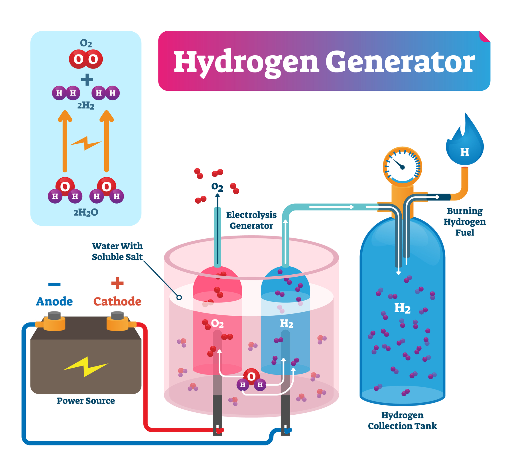 Hydrogen generator vector illustration. Labeled system technical diagram.