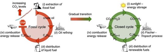 Figure 2: Open carbon cycle portrayed by fossil fuels vs. Closed carbon cycle portrayed by renewable fuels (Reisner, E.)