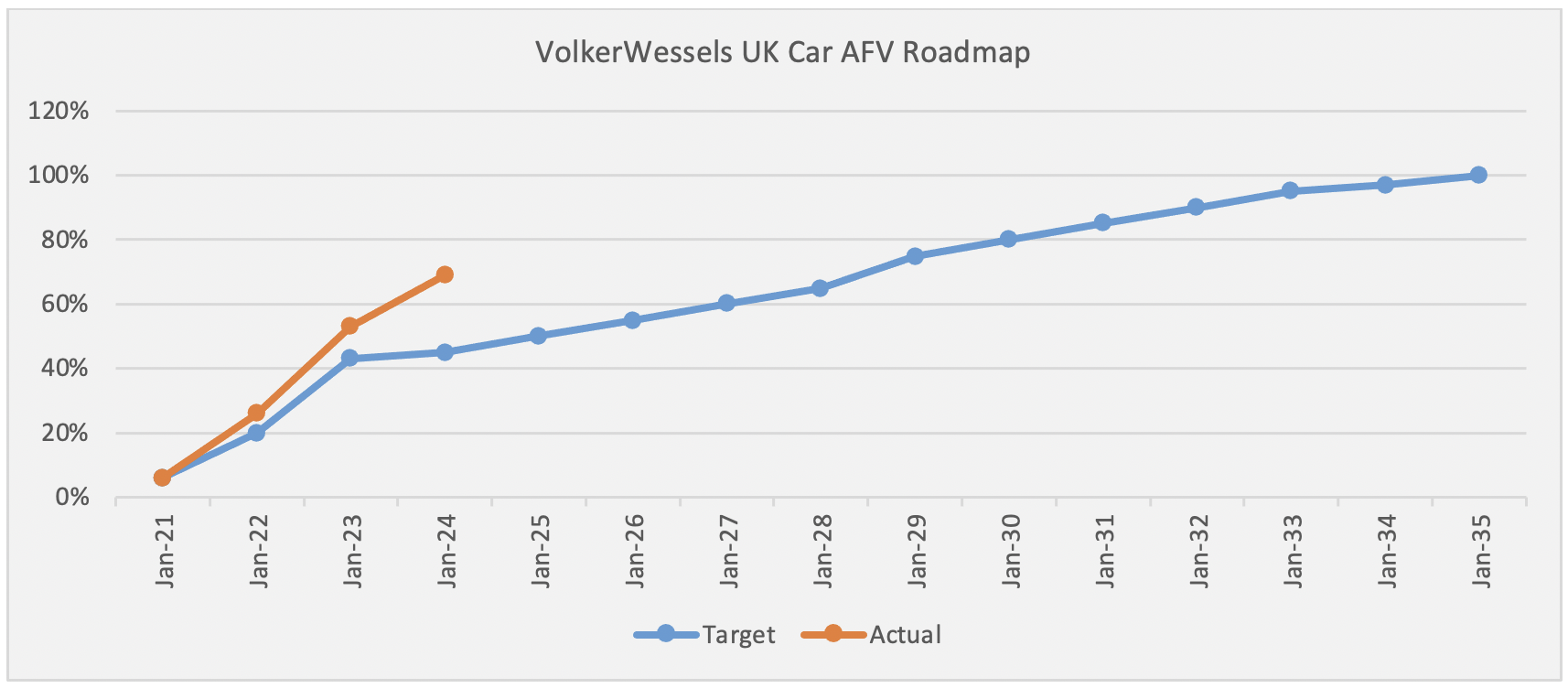 Graph showing VolkerWessels UK’s company car target