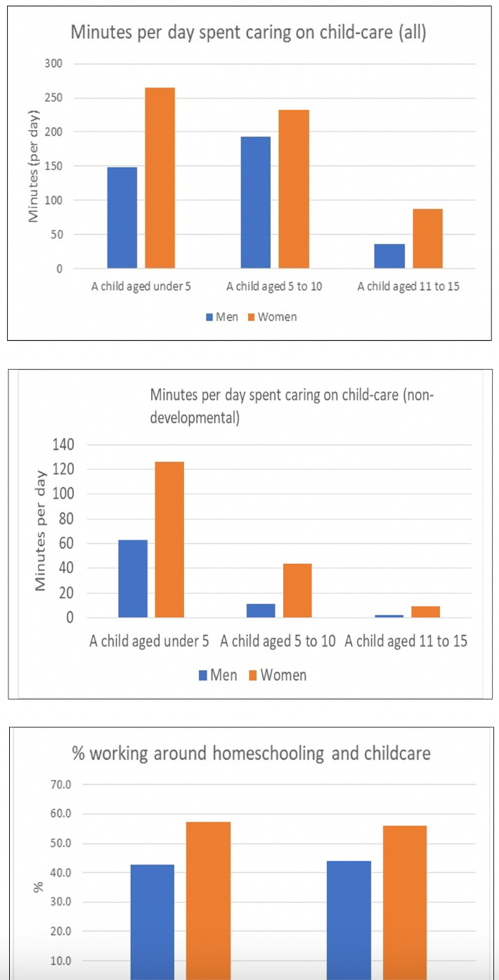 Figure 2: How childcare was shared between men and women during the pandemic, Source: ONS analysis of Time Use survey and Survey of Opinions and Lifestyles