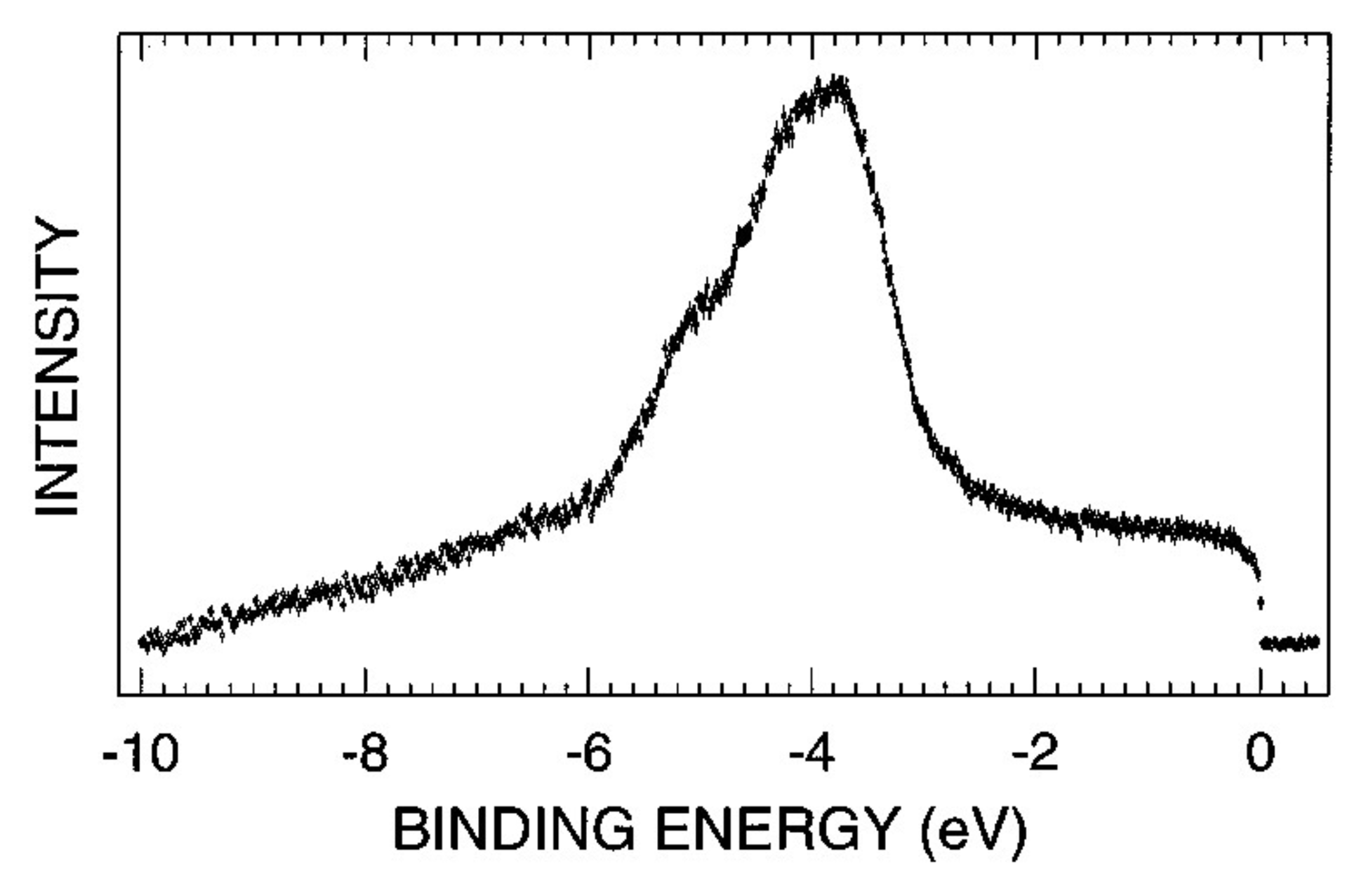 He II angle-integrated valence band of the single-grain icosahedral Al70Pd21.5Mn8.5 QC at 12 K measured with an energy resolution of 8.6(1) meV. The amplitude of the error bars is equal to one standard deviation (8).