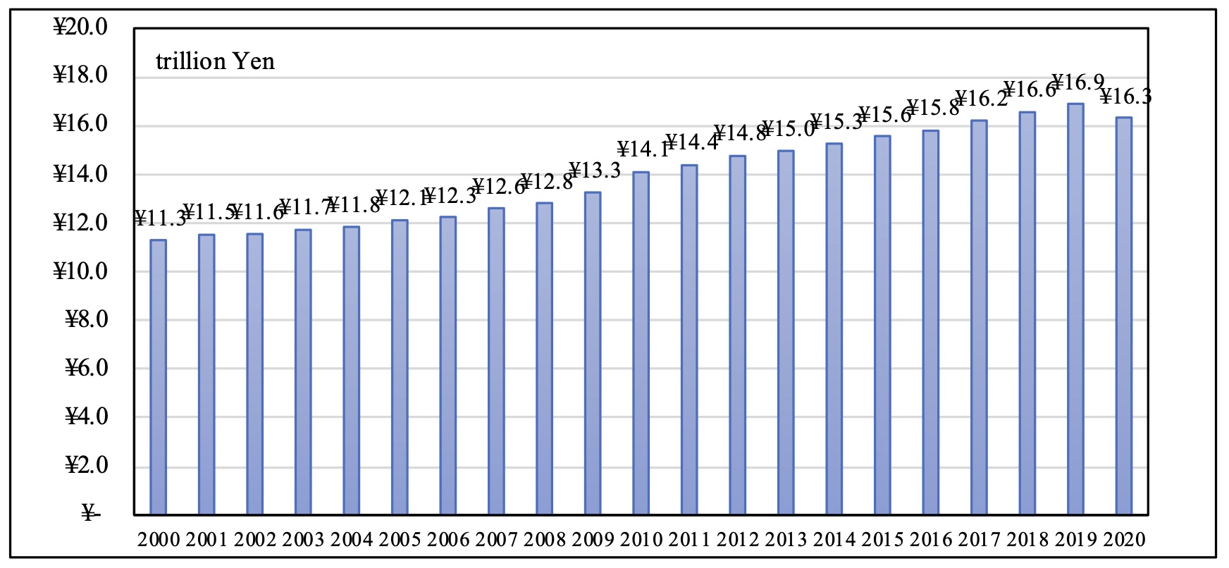 Figure 1. Trends in medical expenditures for inpatients in Japan