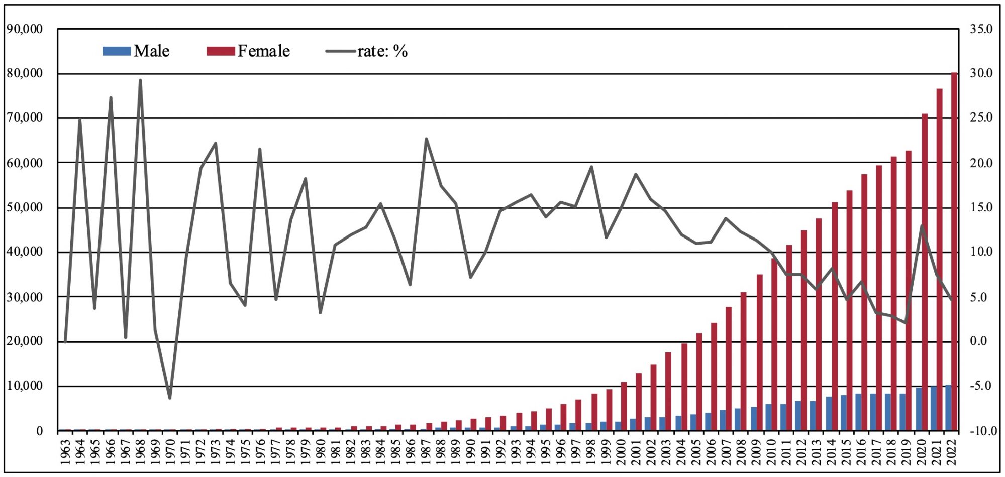 Figure 2. Trends in population aged 100 years and above in Japan