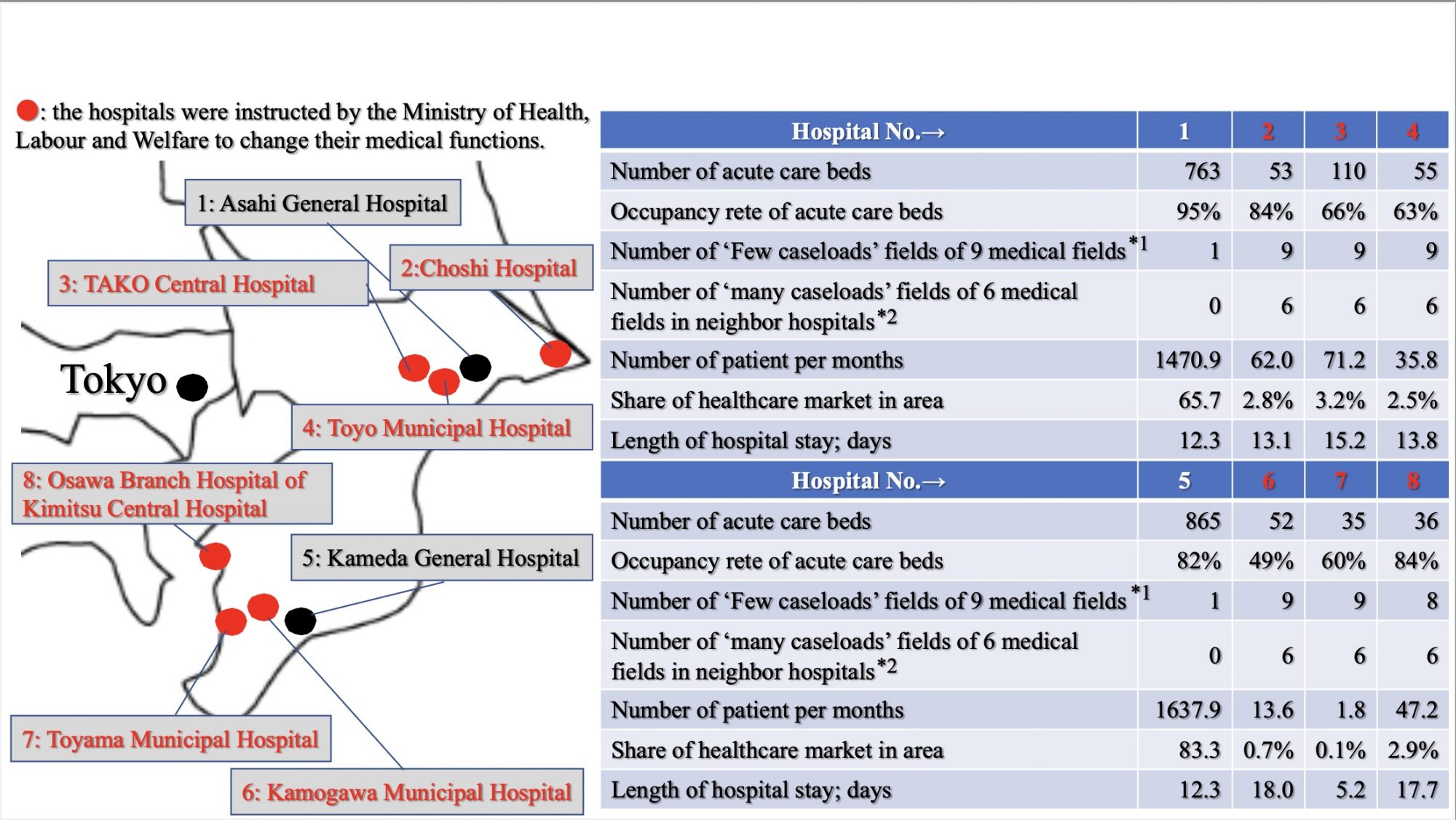 Figure 3. Case Study; Impact of two hospitals on the acute care market in Chiba Prefecture. Note; Figures are as of 2019. *1: Medical fields are assessed in nine fields; cancer, cardiovascular disease, stroke, emergency, paediatric, perinatal, disaster, remote area and training/dispatch. It is counted as 1 if the number of cases in a medical field is absolutely low. A number of 0 is the highest score and represents a high number of caseloads in nine medical fields. A number of 9 is the worst score and represents a low number of cases in nine medical fields. *2: Medical fields are assessed in six fields; cancer, cardiac, stroke, emergency, paediatric and perinatal. It is counted as 1, if there is a hospital with a large number of caseloads in the same field in the neighbourhood. A number of 0 is the highest score, indicating that the hospital is so dominant that it has no rivals in the six medical fields. A number of 6 is the worst score, indicating that the hospital is deprived of patients in six medical fields. Source: Prepared by the author based on documents of “the Working Group on the Vision for Medical Care in the Region, September 2019”.