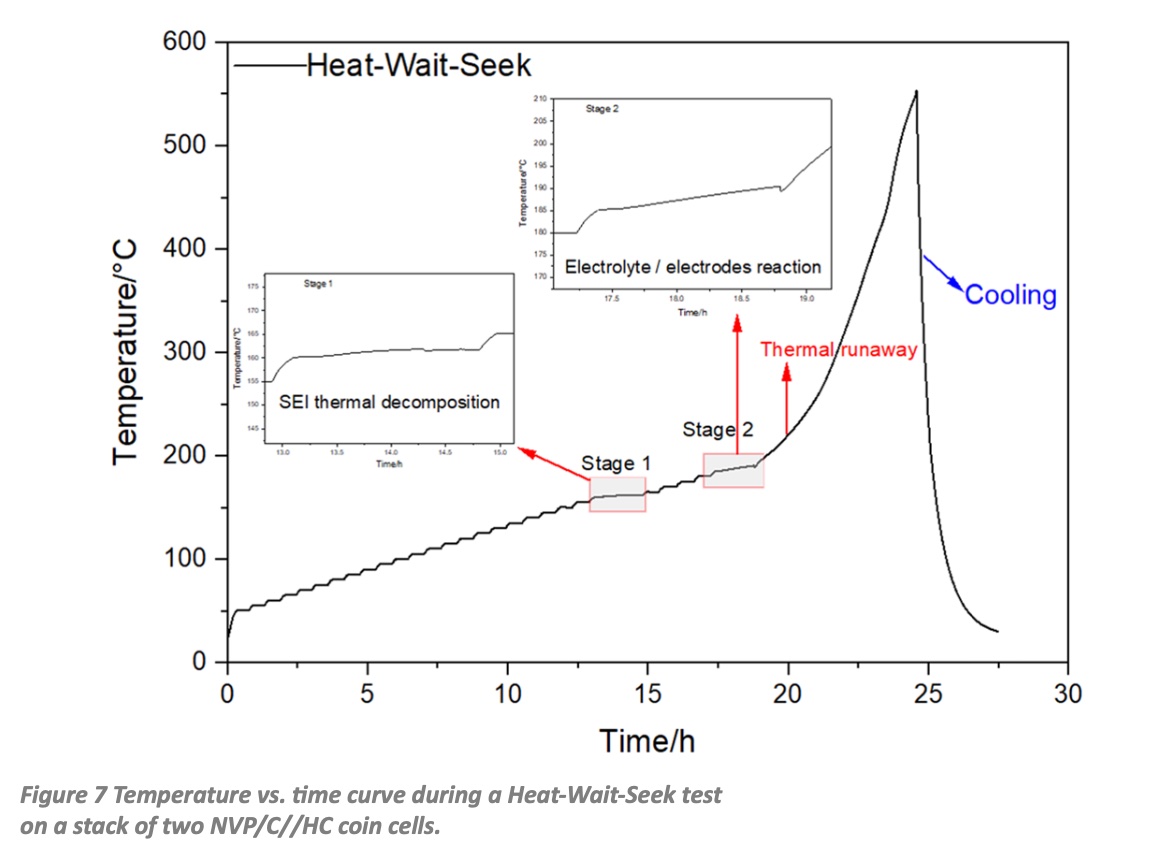 figure 7 graph, Caloimetric studies