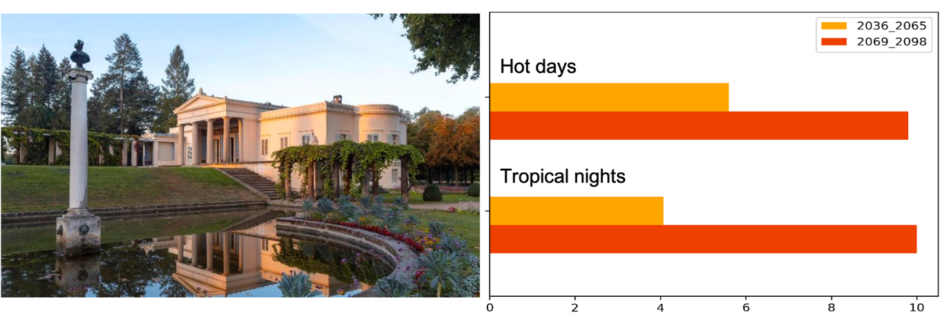 Fig 2. Right image: The changes in the annual count of hot days and tropical nights in 2036-2065 and 2069-2098 compared to 1971-2000 for the Palace and Park Charlottenhof. Left image: ©PMSG, A. Stiebietz 2019.