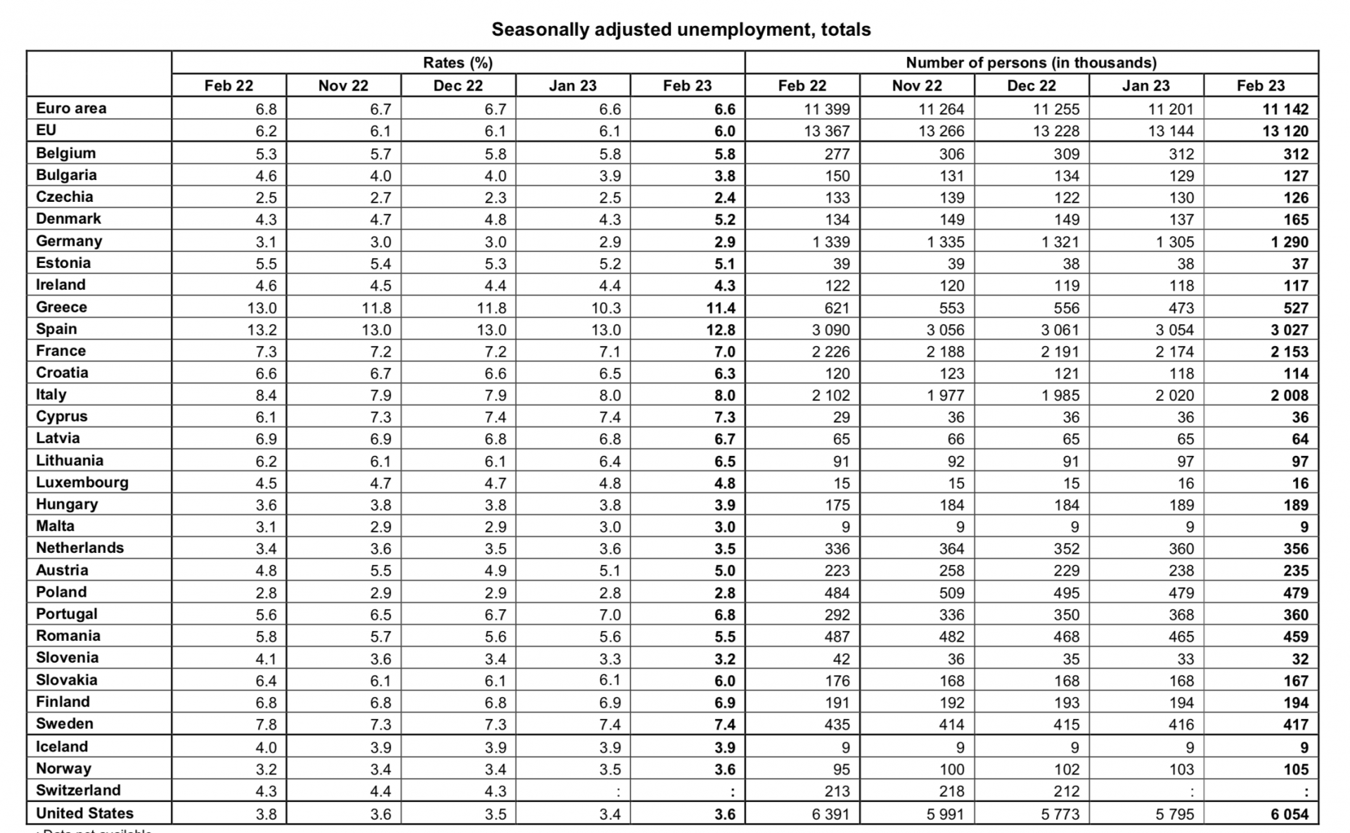unemployment-in-europe-drops-to-a-record-low-of-6