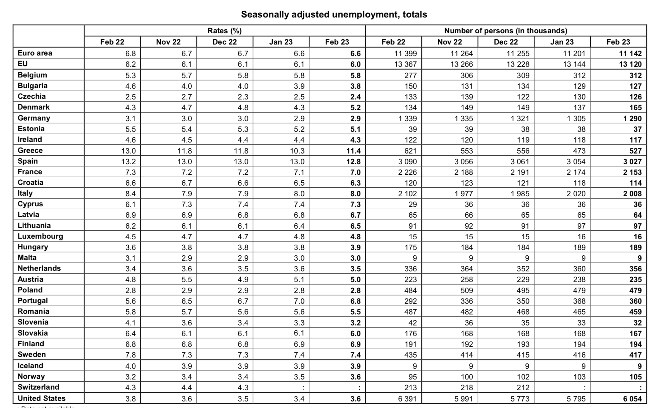 unemployment in Europe rates