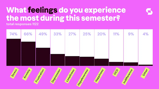 Student mental health survey from studocu