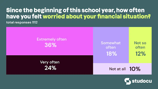 Student mental health survey from studocu