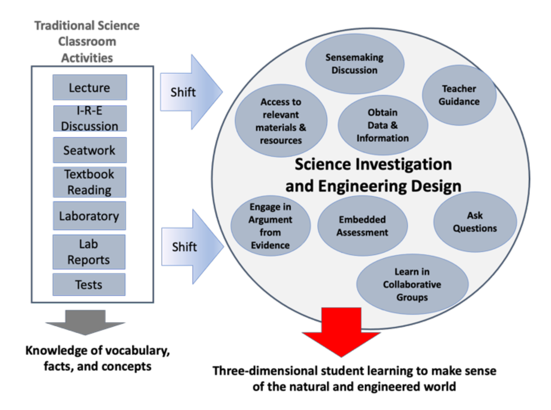 Shifts needed in science curricular programs (From NASEM, 2019, p.83)