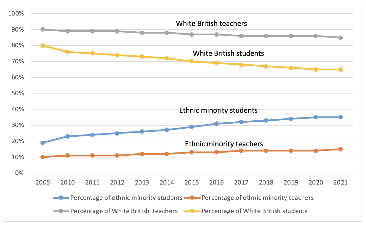 Figure 1: The widening gap in the proportion of minority ethnic teachers and pupils