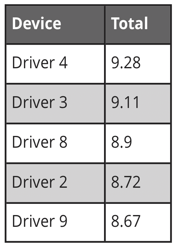 (a) Driving Scores Figure 1: Peer-to-peer comparison