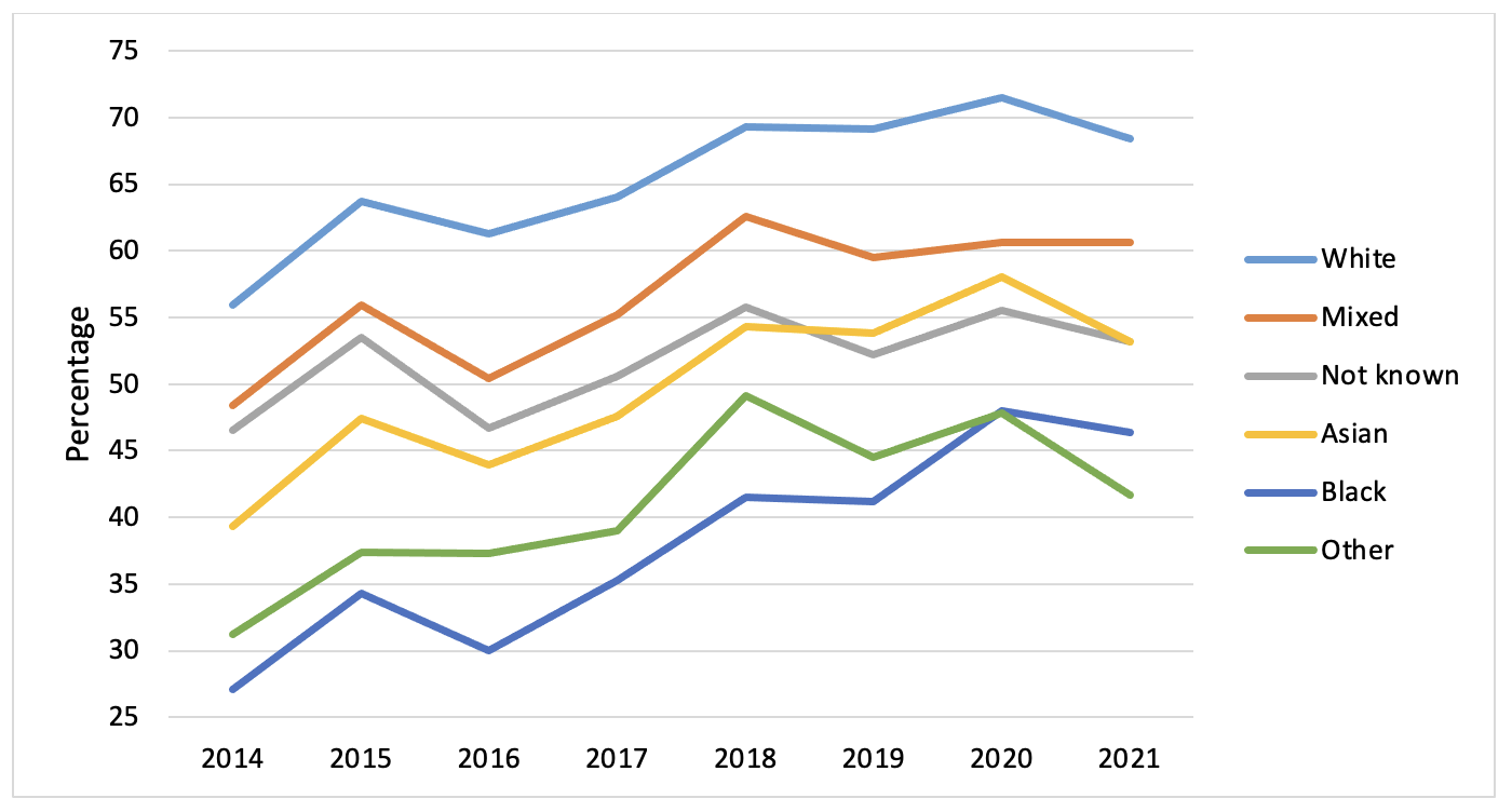 Figure 2: Percentage of applicants accepted by ethnic groups (2014 to 2021) Source: https://www.ucas.com/data-and-analysis/ucas-teacher-training-releases/ucas-teacher-training-end-cycle-2020-data-resources