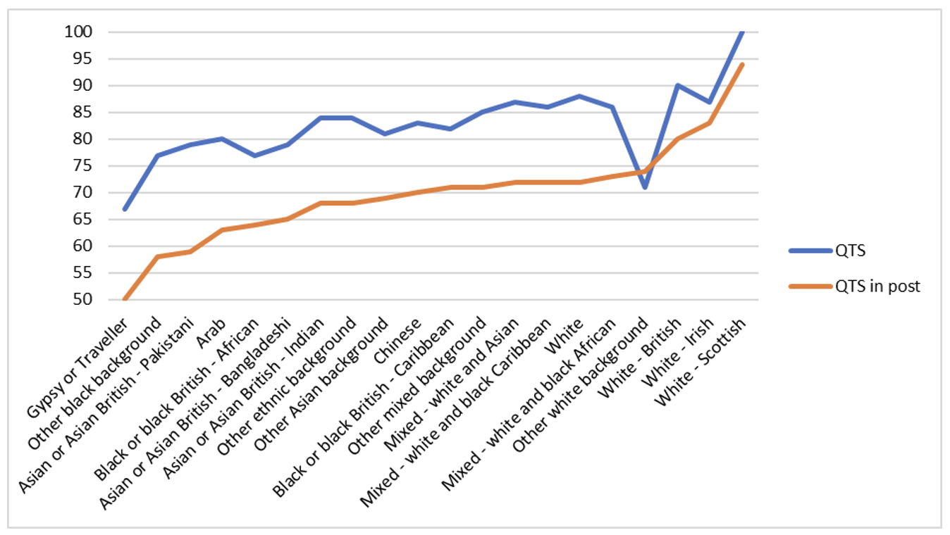 Figure 3: Ethnic disparity in success rates in initial teacher training and securing a teaching post (2021)