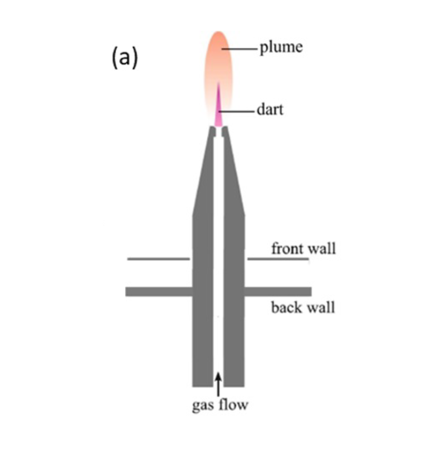 Figure 2a: High-power (kW) MW plasma-torch: schematic representation of the TIA/TIAGO microwave field-applicator: a hollow conducting rod, terminated by a conical nozzle, emerges from a surfaguide field- applicator, represented by the front (thinned) and back wide-walls of a reduced-height section of the narrow walls from a regular rectangular waveguide (3).