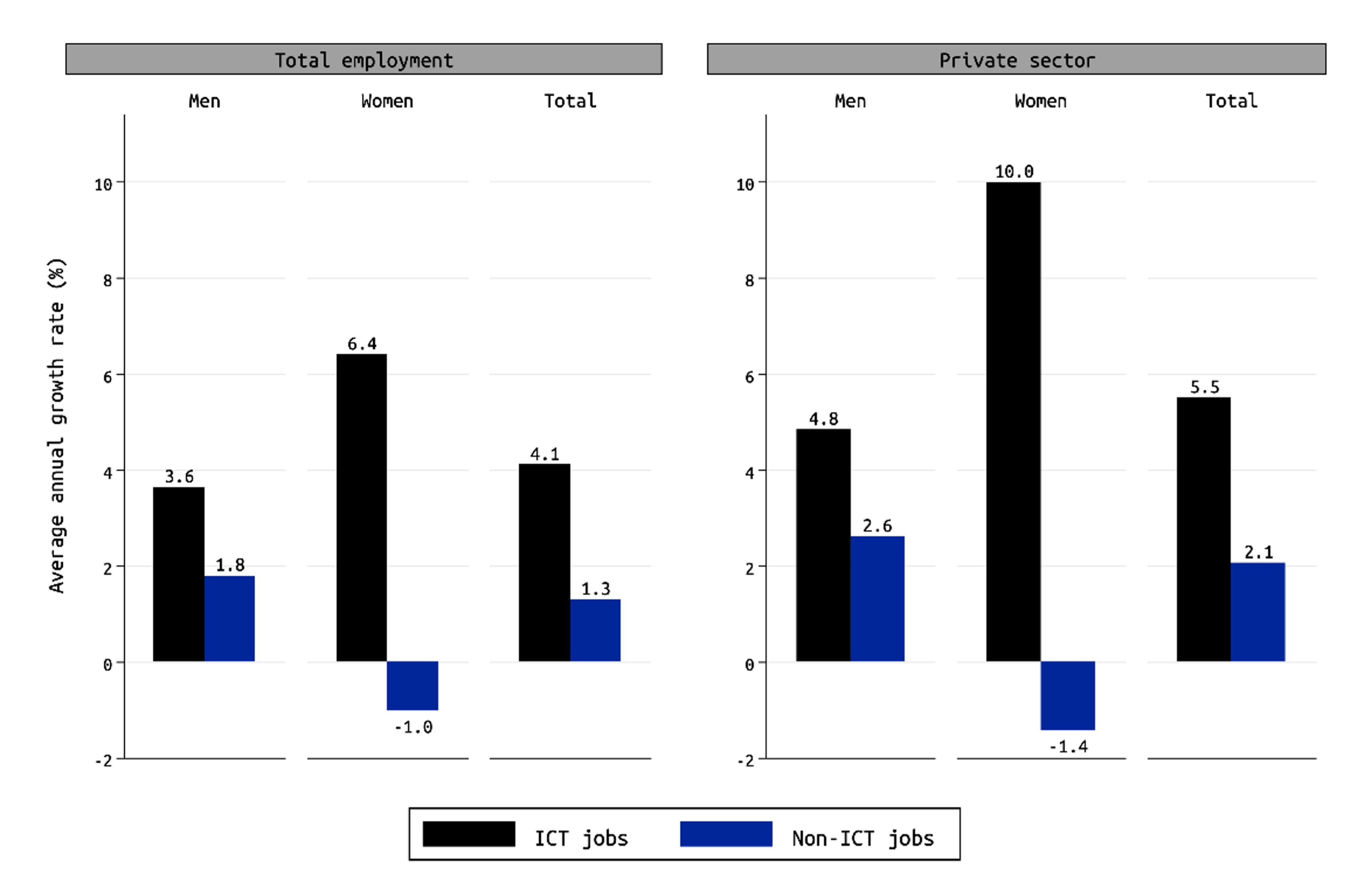 graph, showing Egypt’s ICT sector growth