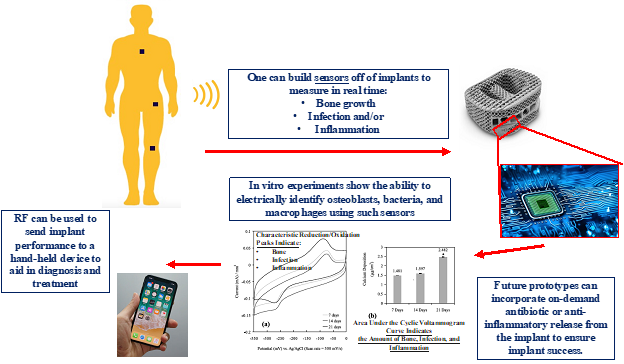 Figure 3: Another one of Prof. Thomas Webster’s companies pioneering the growth of medical device sensors that can identify and control what cells are present on the implant surface. Further, such sensors can communicate implant health to a hand held device.