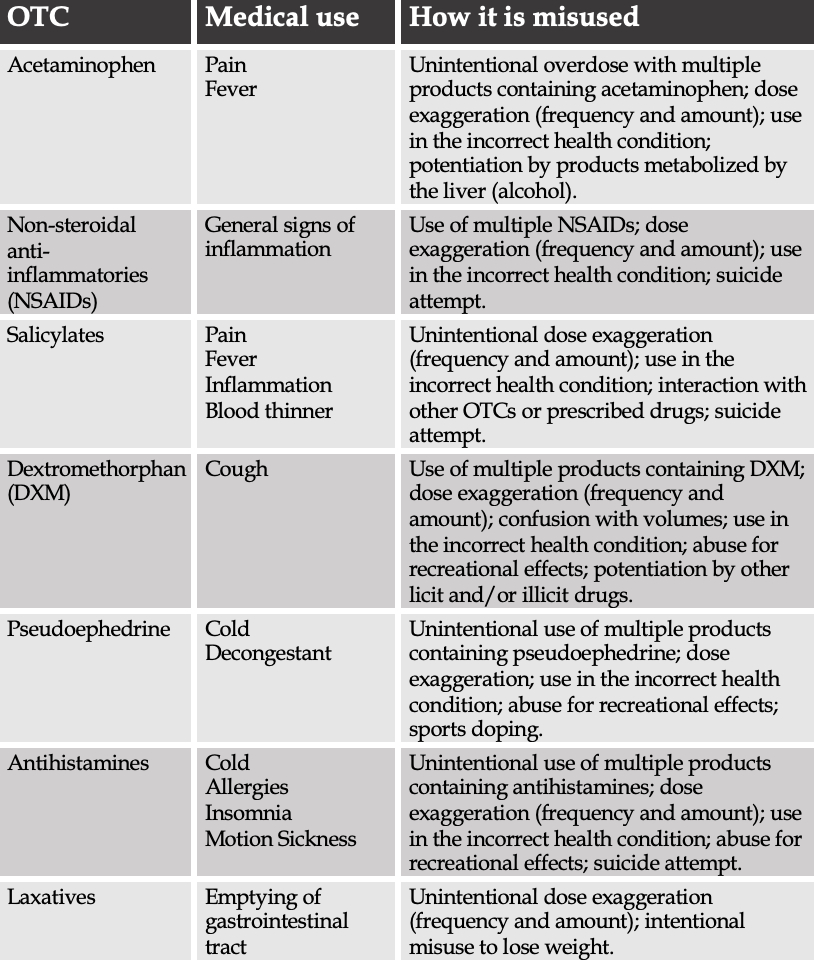 Table 1: How the most common OTCs are misused.