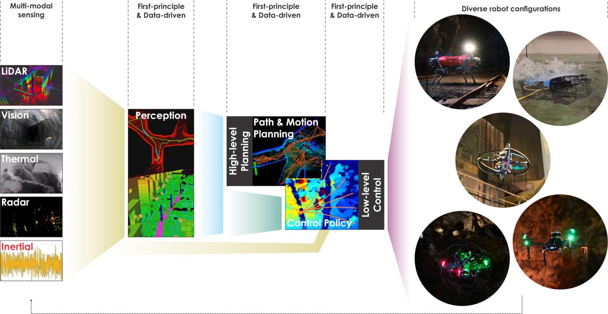 Figure 2. Core functionalities of autonomy in which resilience has to be instilled to facilitate versatile inspection operations.