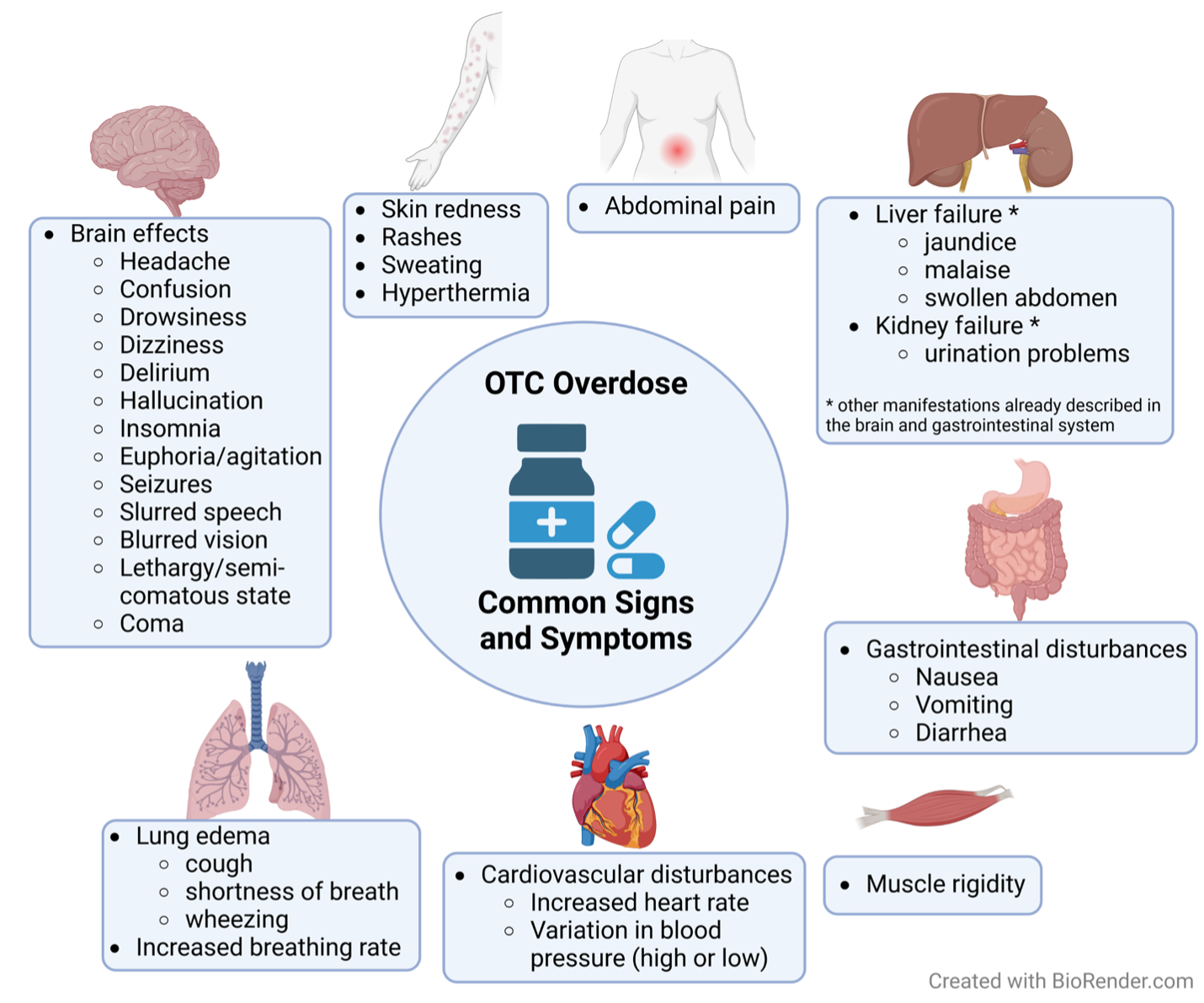 Figure 2. Common signs and symptoms resulting from overdosing on over-the-counter medications (OTCs). 