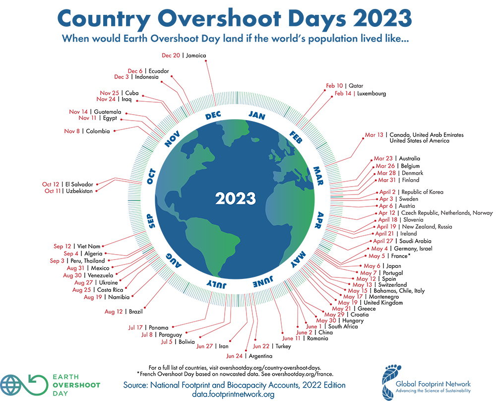 overshoot days