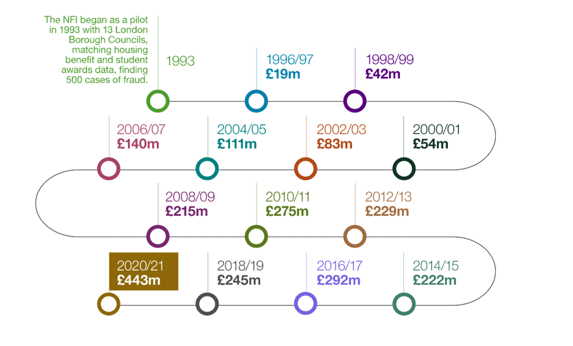 NFI revenue