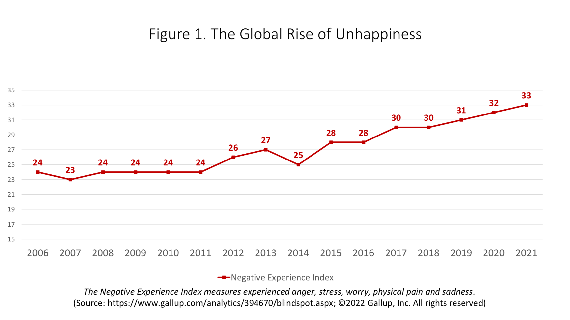 Figure 1. The Global Rise of Unhappiness
