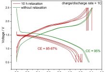 Figure 1: Comparison of voltage vs capacity curves of Mg coin cells at 1.0 C charge/discharge rate with and without 10 h relaxation.