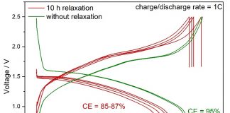 Figure 1: Comparison of voltage vs capacity curves of Mg coin cells at 1.0 C charge/discharge rate with and without 10 h relaxation.